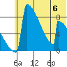 Levelock tide chart for Tuesday, June 6, 2023
