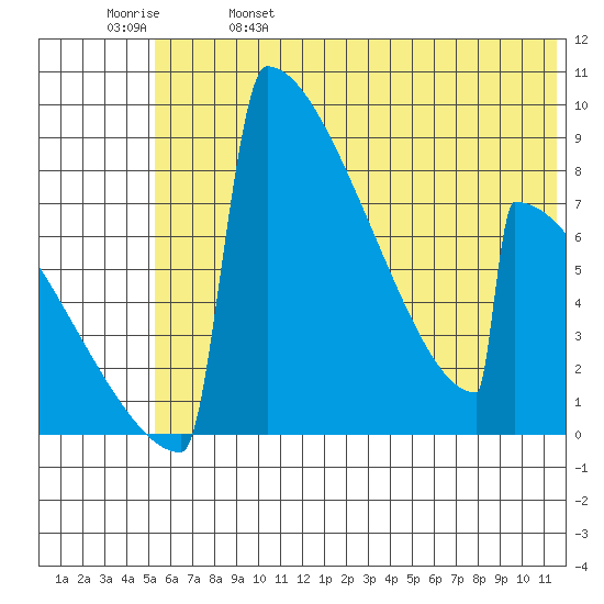 Levelock tide chart for Wednesday, June 7, 2023