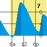 Levelock tide chart for Wednesday, June 7, 2023