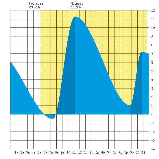 Levelock tide chart for Thursday, June 8, 2023