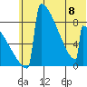 Levelock tide chart for Thursday, June 8, 2023