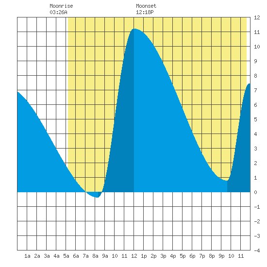 Levelock tide chart for Friday, June 9, 2023