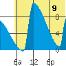 Levelock tide chart for Friday, June 9, 2023