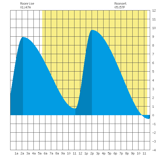 Levelock tide chart for Tuesday, July 11, 2023