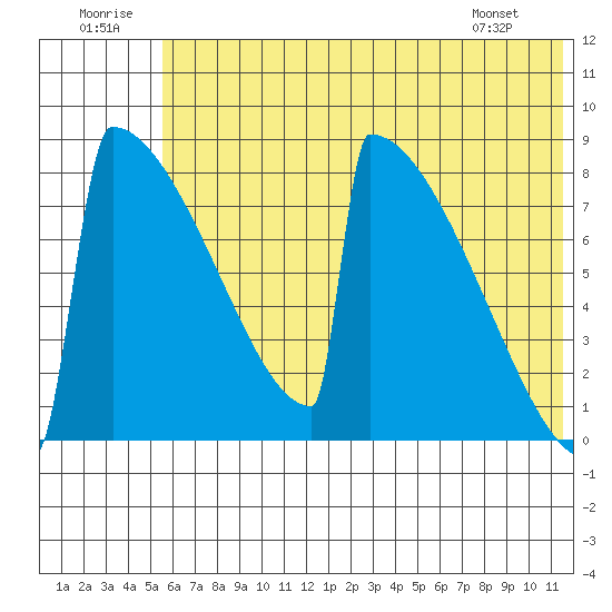 Levelock tide chart for Wednesday, July 12, 2023