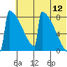 Levelock tide chart for Wednesday, July 12, 2023