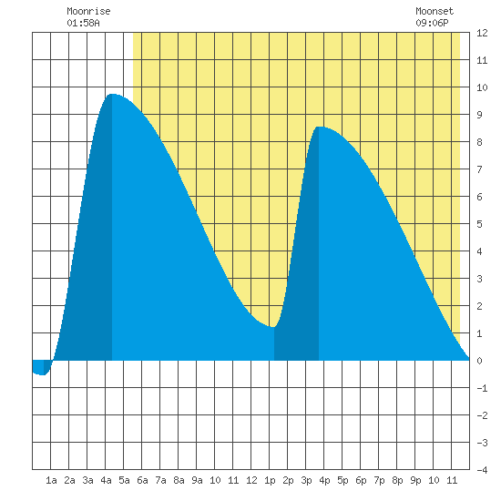 Levelock tide chart for Thursday, July 13, 2023