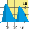 Levelock tide chart for Thursday, July 13, 2023