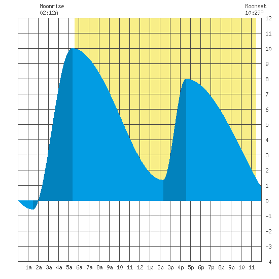 Levelock tide chart for Friday, July 14, 2023