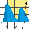 Levelock tide chart for Friday, July 14, 2023