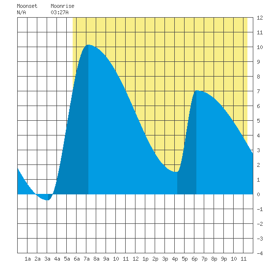Levelock tide chart for Sunday, July 16, 2023