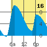 Levelock tide chart for Sunday, July 16, 2023