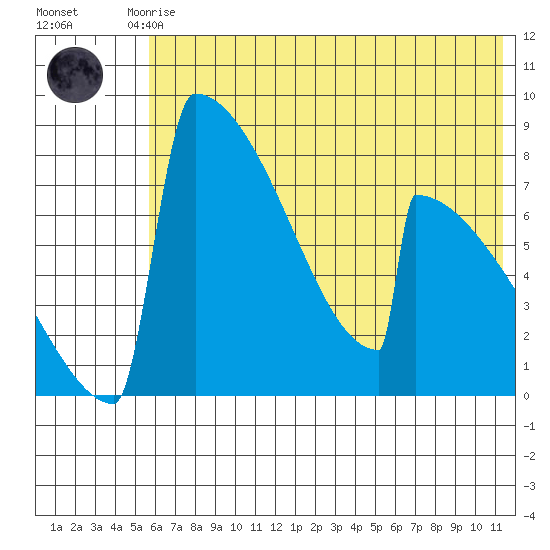 Levelock tide chart for Monday, July 17, 2023
