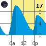 Levelock tide chart for Monday, July 17, 2023
