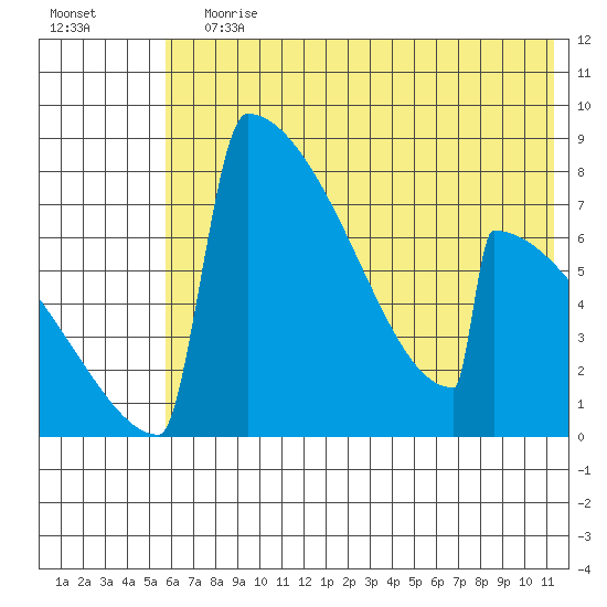 Levelock tide chart for Wednesday, July 19, 2023