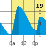 Levelock tide chart for Wednesday, July 19, 2023