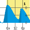 Levelock tide chart for Saturday, July 1, 2023