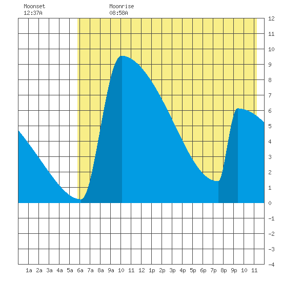 Levelock tide chart for Thursday, July 20, 2023