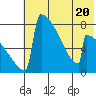 Levelock tide chart for Thursday, July 20, 2023