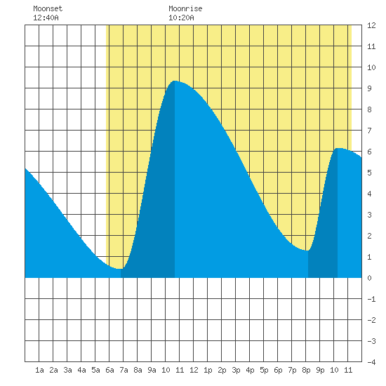 Levelock tide chart for Friday, July 21, 2023