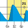 Levelock tide chart for Friday, July 21, 2023