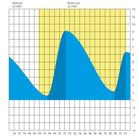 Levelock tide chart for Saturday, July 22, 2023