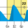 Levelock tide chart for Saturday, July 22, 2023
