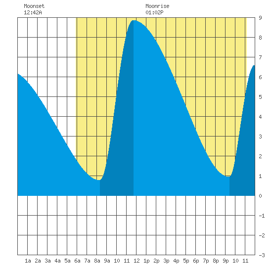 Levelock tide chart for Sunday, July 23, 2023