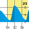 Levelock tide chart for Sunday, July 23, 2023