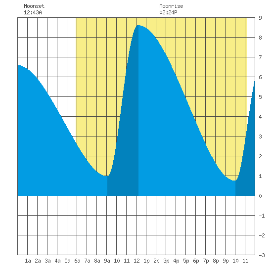 Levelock tide chart for Monday, July 24, 2023