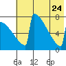 Levelock tide chart for Monday, July 24, 2023
