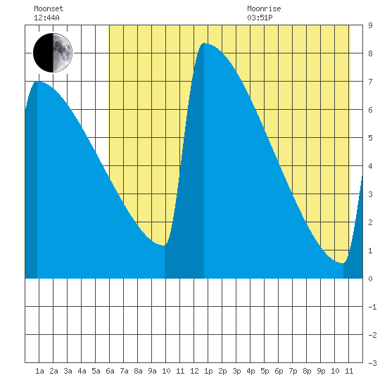 Levelock tide chart for Tuesday, July 25, 2023
