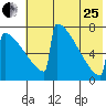 Levelock tide chart for Tuesday, July 25, 2023