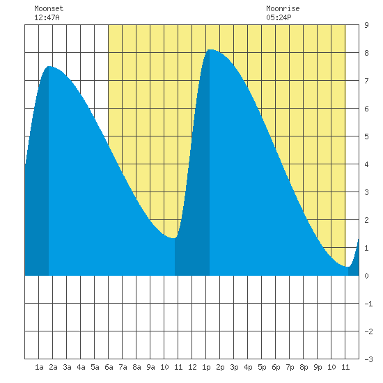 Levelock tide chart for Wednesday, July 26, 2023