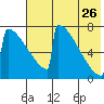 Levelock tide chart for Wednesday, July 26, 2023