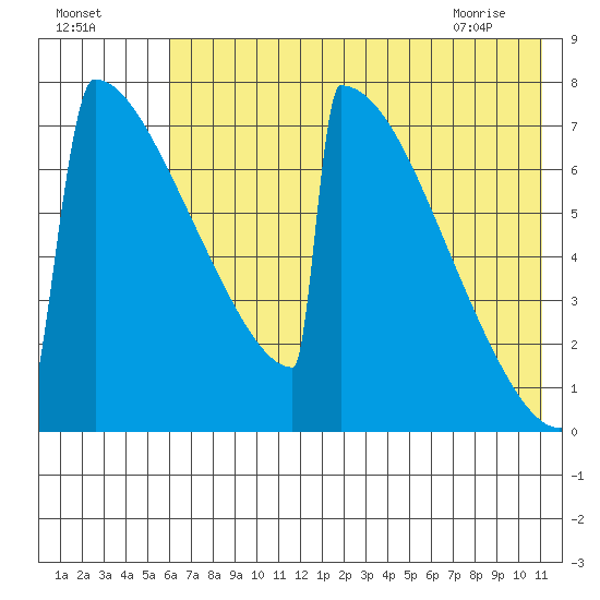 Levelock tide chart for Thursday, July 27, 2023