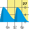 Levelock tide chart for Thursday, July 27, 2023