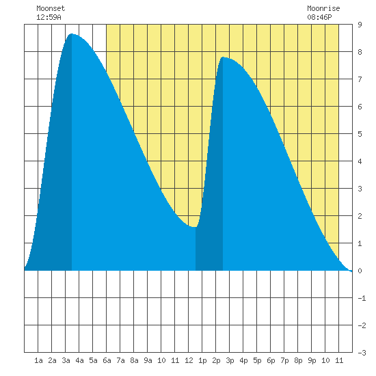 Levelock tide chart for Friday, July 28, 2023