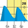 Levelock tide chart for Friday, July 28, 2023