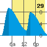 Levelock tide chart for Saturday, July 29, 2023