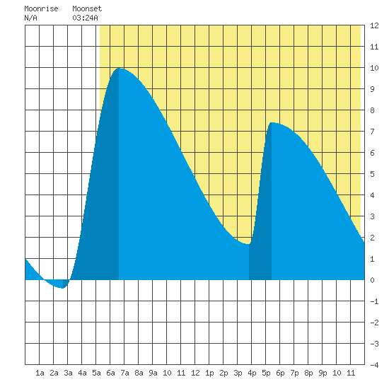 Levelock tide chart for Sunday, July 2, 2023