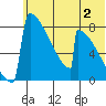 Levelock tide chart for Sunday, July 2, 2023
