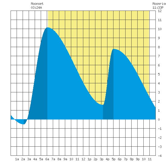 Levelock tide chart for Monday, July 31, 2023