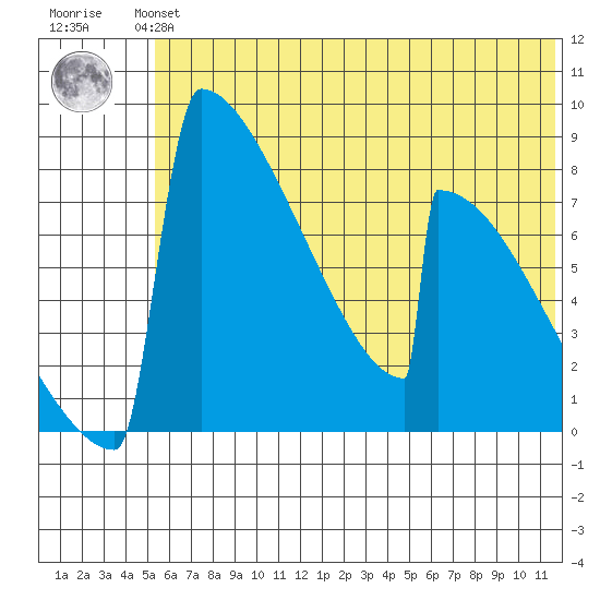 Levelock tide chart for Monday, July 3, 2023