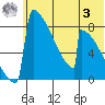 Levelock tide chart for Monday, July 3, 2023