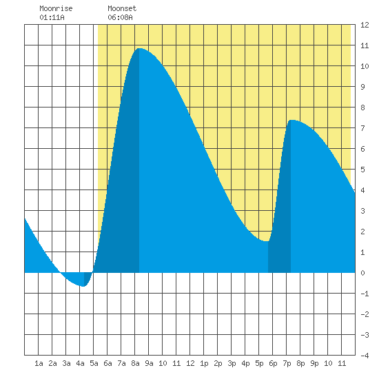 Levelock tide chart for Tuesday, July 4, 2023