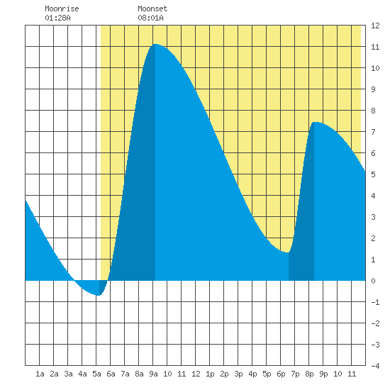 Levelock tide chart for Wednesday, July 5, 2023