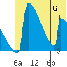 Levelock tide chart for Thursday, July 6, 2023