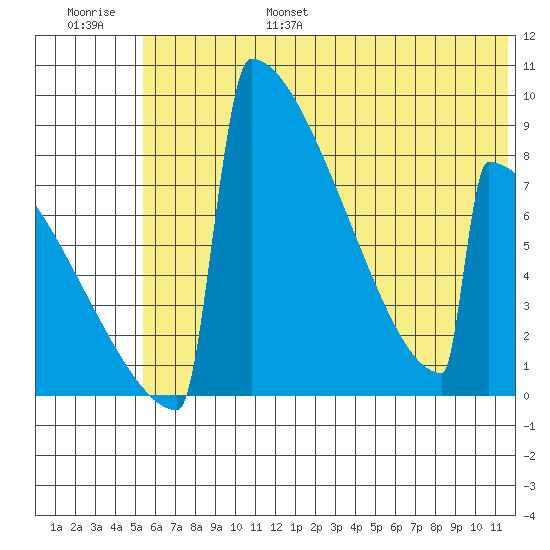 Levelock tide chart for Friday, July 7, 2023