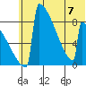 Levelock tide chart for Friday, July 7, 2023